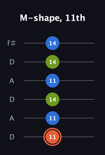 C♯ Minor Sharp 9th guitar tab — M-shape, 11th (11 11 14 11 14 14) in Open C Tuning (CGCGCE) · Capo 2