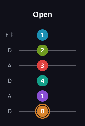 D Augmented 11th Sharp 13th guitar tab — Open (0 1 4 3 2 1) in Open C Tuning (CGCGCE) · Capo 2