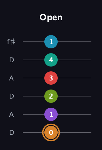D Augmented 11th Sharp 13th guitar tab — Open (0 1 2 3 4 1) in Open C Tuning (CGCGCE) · Capo 2