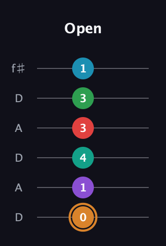 D Augmented 11th Sharp 9th guitar tab — Open (0 1 4 3 3 1) in Open C Tuning (CGCGCE) · Capo 2