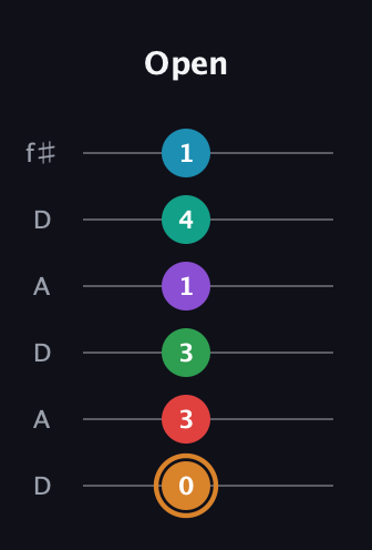 D Augmented 11th Sharp 9th guitar tab — Open (0 3 3 1 4 1) in Open C Tuning (CGCGCE) · Capo 2