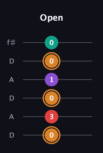 D Augmented 7th Sharp 13th guitar tab — Open (0 3 0 1 0 0) in Open C Tuning (CGCGCE) · Capo 2