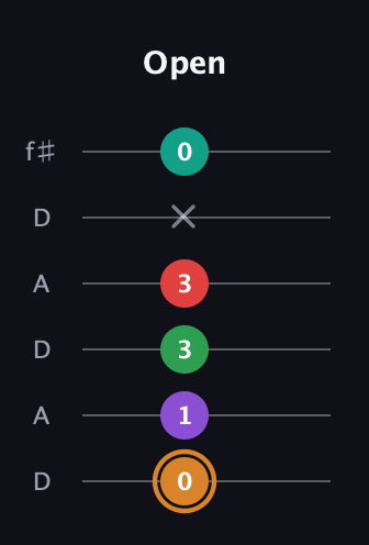 D Augmented 7th Sharp 9th guitar tab — Open (0 1 3 3 x 0) in Open C Tuning (CGCGCE) · Capo 2