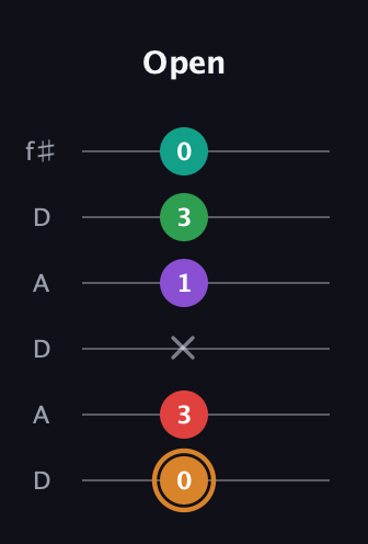 D Augmented 7th Sharp 9th guitar tab — Open (0 3 x 1 3 0) in Open C Tuning (CGCGCE) · Capo 2