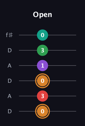 D Augmented 7th Sharp 9th guitar tab — Open (0 3 0 1 3 0) in Open C Tuning (CGCGCE) · Capo 2