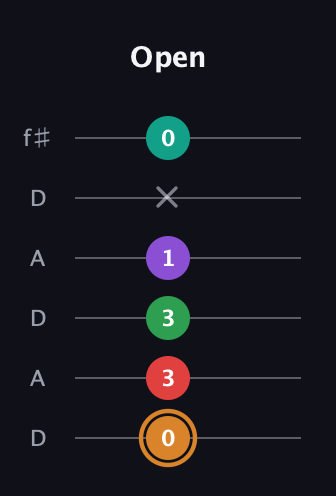 D Augmented 7th Sharp 9th guitar tab — Open (0 3 3 1 x 0) in Open C Tuning (CGCGCE) · Capo 2