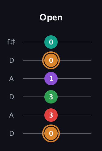 D Augmented 7th Sharp 9th guitar tab — Open (0 3 3 1 0 0) in Open C Tuning (CGCGCE) · Capo 2