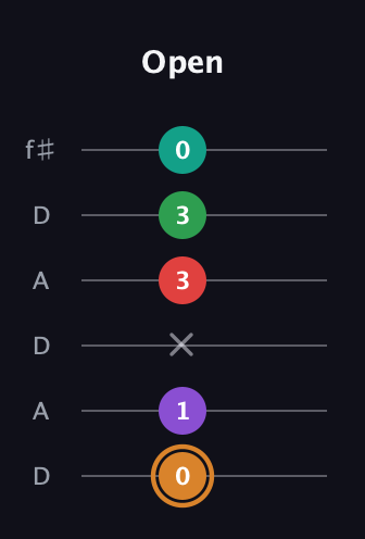 D Augmented 7th Sharp 9th guitar tab — Open (0 1 x 3 3 0) in Open C Tuning (CGCGCE) · Capo 2