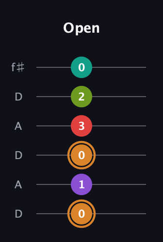 D Augmented 9th Sharp 13th guitar tab — Open (0 1 0 3 2 0) in Open C Tuning (CGCGCE) · Capo 2