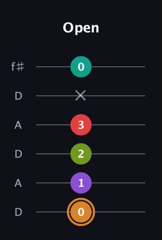 D Augmented 9th Sharp 13th guitar tab — Open (0 1 2 3 x 0) in Open C Tuning (CGCGCE) · Capo 2