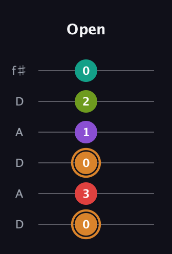D Augmented 9th Sharp 13th guitar tab — Open (0 3 0 1 2 0) in Open C Tuning (CGCGCE) · Capo 2