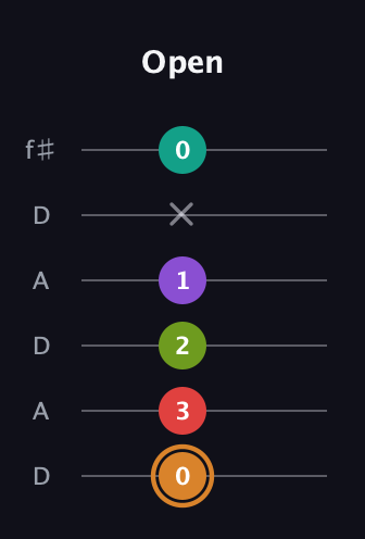 D Augmented 9th Sharp 13th guitar tab — Open (0 3 2 1 x 0) in Open C Tuning (CGCGCE) · Capo 2