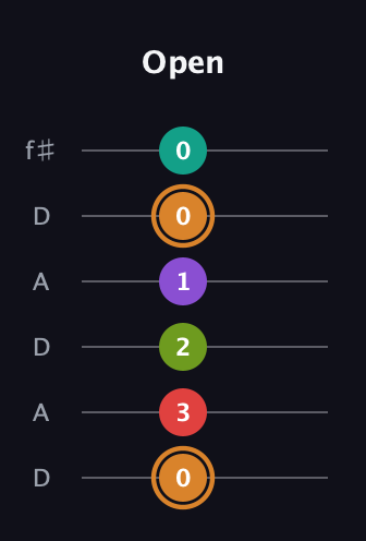 D Augmented 9th Sharp 13th guitar tab — Open (0 3 2 1 0 0) in Open C Tuning (CGCGCE) · Capo 2