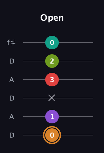 D Augmented 9th Sharp 13th guitar tab — Open (0 1 x 3 2 0) in Open C Tuning (CGCGCE) · Capo 2