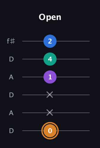 D Augmented Flat 5th guitar tab — Open (0 x x 1 4 2) in Open C Tuning (CGCGCE) · Capo 2