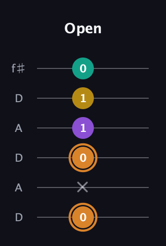 D Augmented Flat 9th guitar tab — Open (0 x 0 1 1 0) in Open C Tuning (CGCGCE) · Capo 2