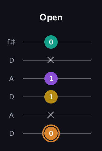 D Augmented Flat 9th guitar tab — Open (0 x 1 1 x 0) in Open C Tuning (CGCGCE) · Capo 2