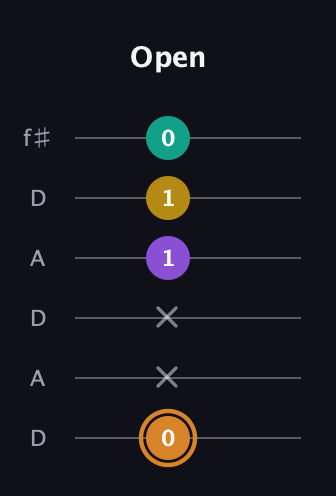 D Augmented Flat 9th guitar tab — Open (0 x x 1 1 0) in Open C Tuning (CGCGCE) · Capo 2