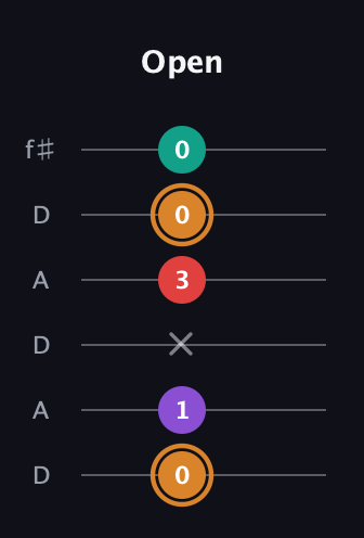 D Augmented Sharp 13th guitar tab — Open (0 1 x 3 0 0) in Open C Tuning (CGCGCE) · Capo 2