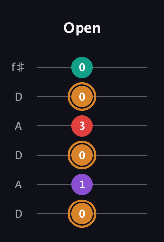 D Augmented Sharp 13th guitar tab — Open (0 1 0 3 0 0) in Open C Tuning (CGCGCE) · Capo 2