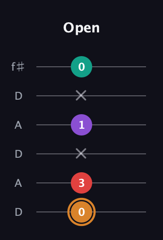 D Augmented Sharp 13th guitar tab — Open (0 3 x 1 x 0) in Open C Tuning (CGCGCE) · Capo 2