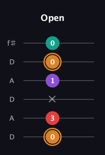 D Augmented Sharp 13th guitar tab — Open (0 3 x 1 0 0) in Open C Tuning (CGCGCE) · Capo 2