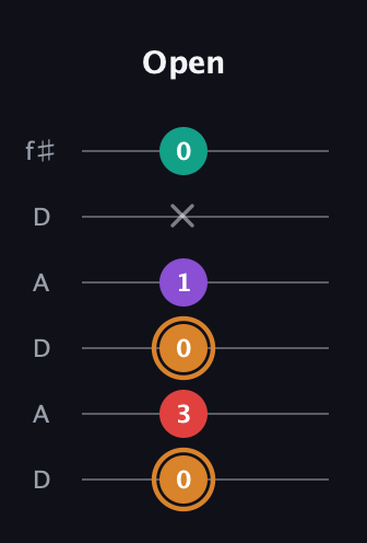 D Augmented Sharp 13th guitar tab — Open (0 3 0 1 x 0) in Open C Tuning (CGCGCE) · Capo 2