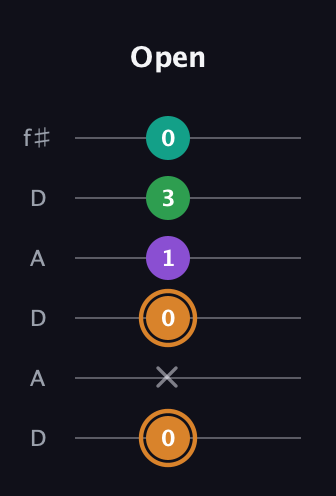 D Augmented Sharp 9th guitar tab — Open (0 x 0 1 3 0) in Open C Tuning (CGCGCE) · Capo 2