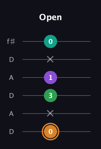 D Augmented Sharp 9th guitar tab — Open (0 x 3 1 x 0) in Open C Tuning (CGCGCE) · Capo 2