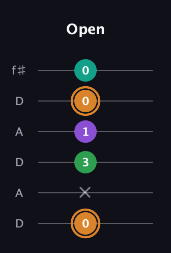 D Augmented Sharp 9th guitar tab — Open (0 x 3 1 0 0) in Open C Tuning (CGCGCE) · Capo 2