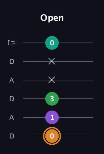 D Augmented Sharp 9th guitar tab — Open (0 1 3 x x 0) in Open C Tuning (CGCGCE) · Capo 2