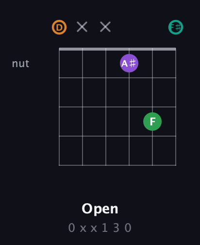 D Augmented Sharp 9th guitar chord — Open (0 x x 1 3 0) fretboard diagram in Open C Tuning (CGCGCE) · Capo 2