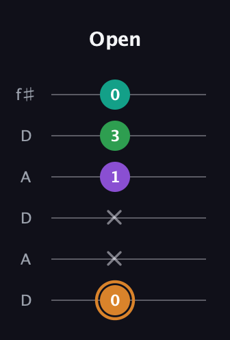 D Augmented Sharp 9th guitar tab — Open (0 x x 1 3 0) in Open C Tuning (CGCGCE) · Capo 2