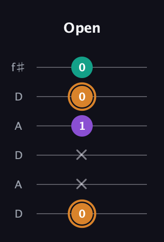 D Augmented guitar tab — Open (0 x x 1 0 0) in Open C Tuning (CGCGCE) · Capo 2