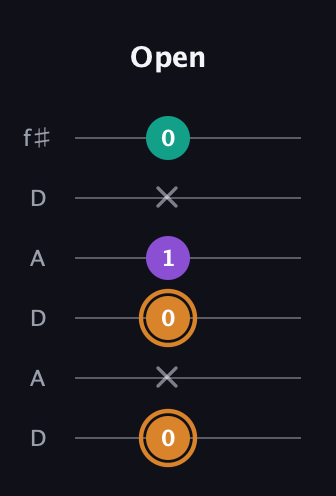 D Augmented guitar tab — Open (0 x 0 1 x 0) in Open C Tuning (CGCGCE) · Capo 2