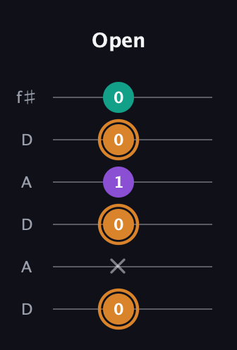 D Augmented guitar tab — Open (0 x 0 1 0 0) in Open C Tuning (CGCGCE) · Capo 2