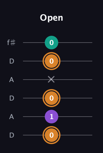 D Augmented guitar tab — Open (0 1 0 x 0 0) in Open C Tuning (CGCGCE) · Capo 2