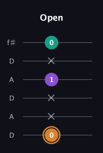 D Augmented guitar tab — Open (0 x x 1 x 0) in Open C Tuning (CGCGCE) · Capo 2
