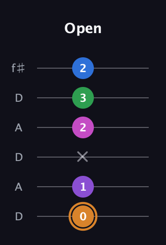 D Diminished 7th Sharp 5th guitar tab — Open (0 1 x 2 3 2) in Open C Tuning (CGCGCE) · Capo 2