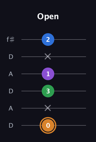 D Diminished Sharp 5th guitar tab — Open (0 x 3 1 x 2) in Open C Tuning (CGCGCE) · Capo 2