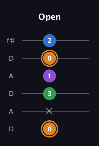 D Diminished Sharp 5th guitar tab — Open (0 x 3 1 0 2) in Open C Tuning (CGCGCE) · Capo 2