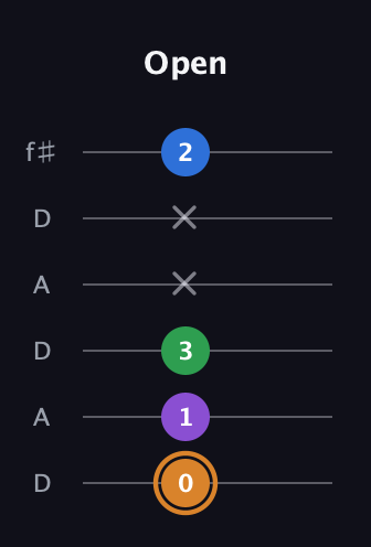 D Diminished Sharp 5th guitar tab — Open (0 1 3 x x 2) in Open C Tuning (CGCGCE) · Capo 2