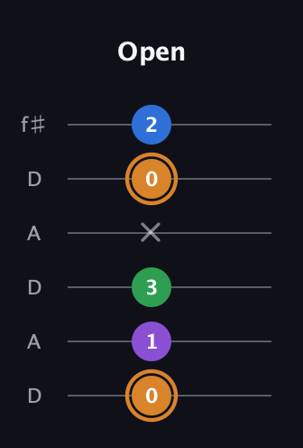 D Diminished Sharp 5th guitar tab — Open (0 1 3 x 0 2) in Open C Tuning (CGCGCE) · Capo 2