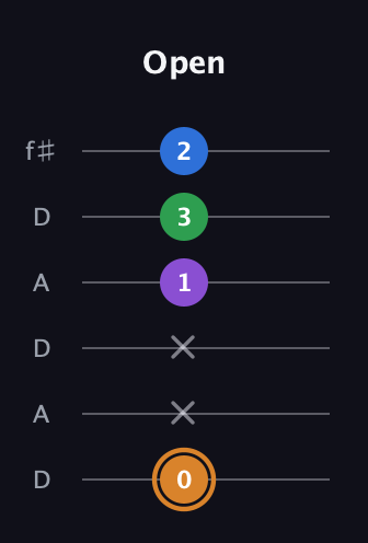 D Diminished Sharp 5th guitar tab — Open (0 x x 1 3 2) in Open C Tuning (CGCGCE) · Capo 2