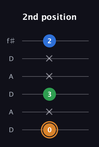 D Diminished Sharp 9th guitar tab — 2nd position (0 x 3 x x 2) in Open C Tuning (CGCGCE) · Capo 2