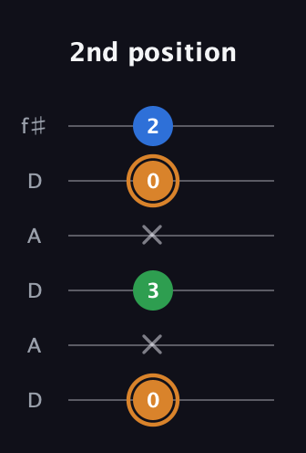 D Diminished Sharp 9th guitar tab — 2nd position (0 x 3 x 0 2) in Open C Tuning (CGCGCE) · Capo 2