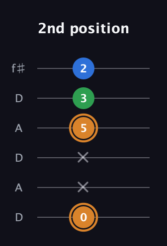 D Diminished Sharp 9th guitar tab — 2nd position (0 x x 5 3 2) in Open C Tuning (CGCGCE) · Capo 2