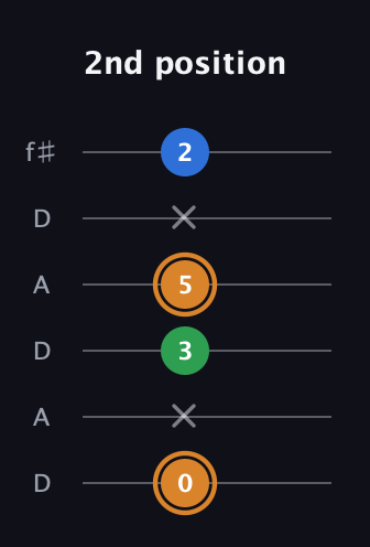 D Diminished Sharp 9th guitar tab — 2nd position (0 x 3 5 x 2) in Open C Tuning (CGCGCE) · Capo 2