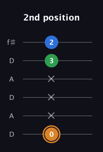 D Diminished Sharp 9th guitar tab — 2nd position (0 x x x 3 2) in Open C Tuning (CGCGCE) · Capo 2