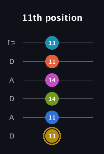 D♯ Augmented 11th Flat 9th guitar tab — 11th position (13 11 14 14 11 13) in Open C Tuning (CGCGCE) · Capo 2